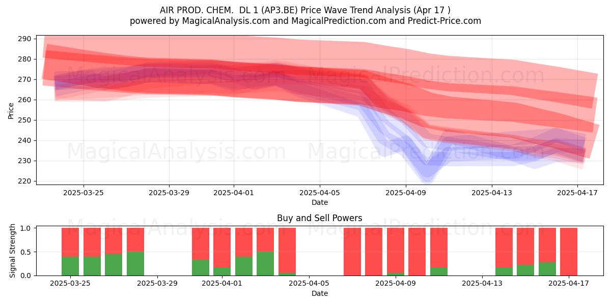  AIR PROD. CHEM.  DL 1 (AP3.BE) Support and Resistance area (17 Apr) 