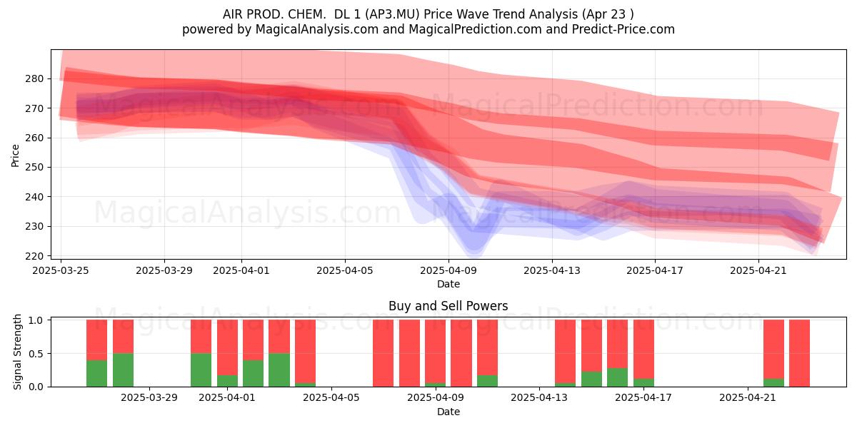  AIR PROD. CHEM.  DL 1 (AP3.MU) Support and Resistance area (23 Apr) 