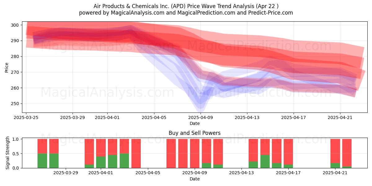  Air Products & Chemicals Inc. (APD) Support and Resistance area (22 Apr) 