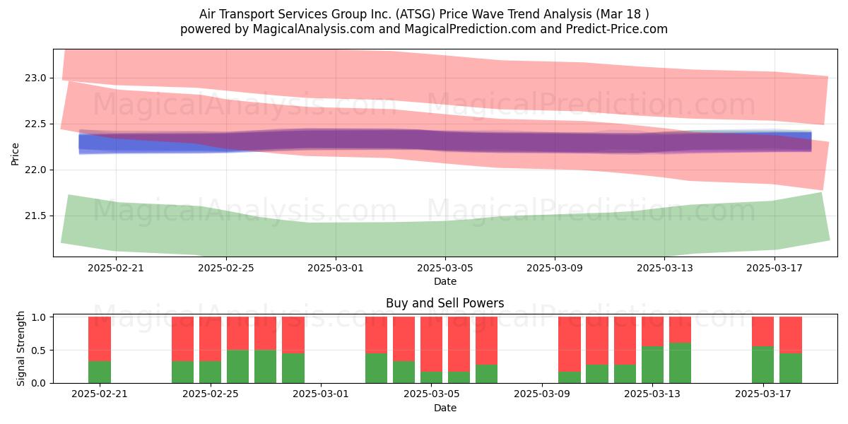  Air Transport Services Group Inc. (ATSG) Support and Resistance area (18 Mar) 