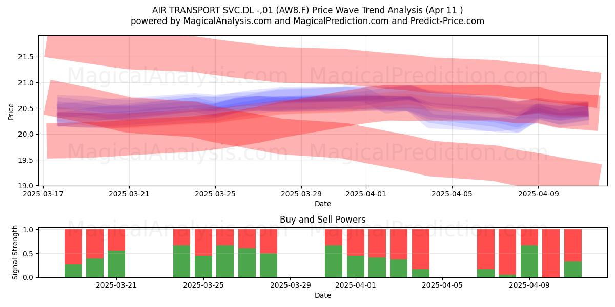  AIR TRANSPORT SVC.DL -,01 (AW8.F) Support and Resistance area (11 Apr) 