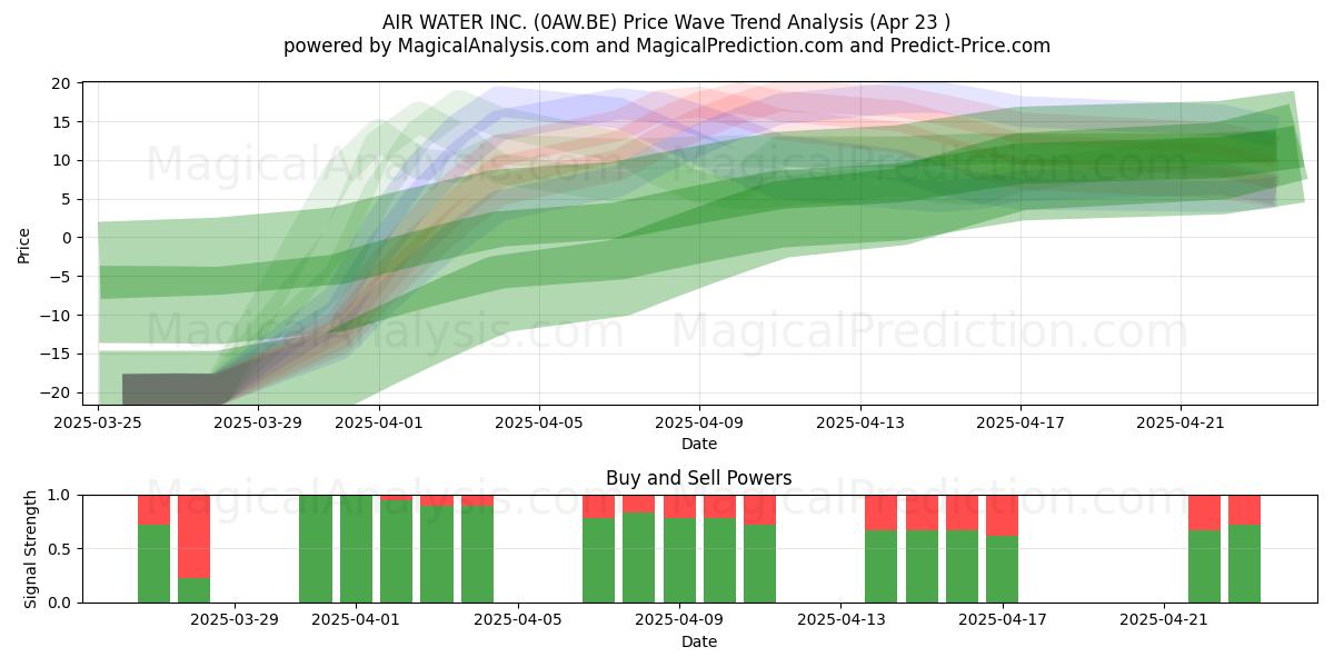  AIR WATER INC. (0AW.BE) Support and Resistance area (23 Apr) 