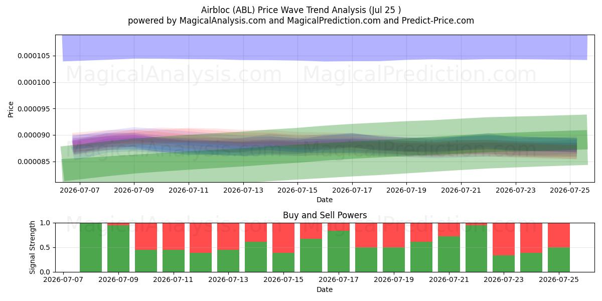  ایربلوک (ABL) Support and Resistance area (24 Jul) 