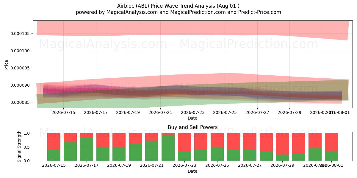 エアブロック (ABL) Support and Resistance area (31 Jul) 