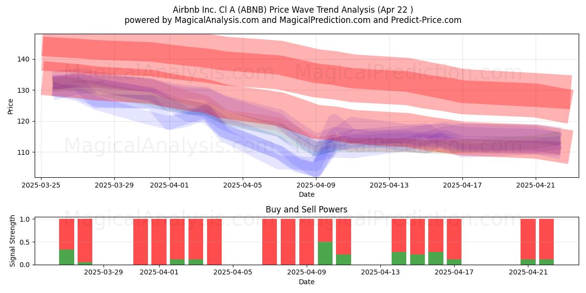  Airbnb Inc. Cl A (ABNB) Support and Resistance area (22 Apr) 