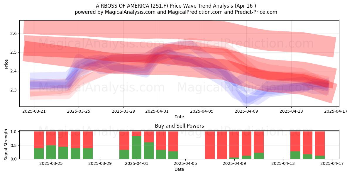  AIRBOSS OF AMERICA (2S1.F) Support and Resistance area (16 Apr) 
