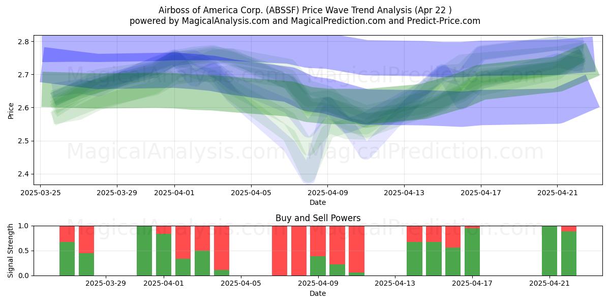  Airboss of America Corp. (ABSSF) Support and Resistance area (22 Apr) 