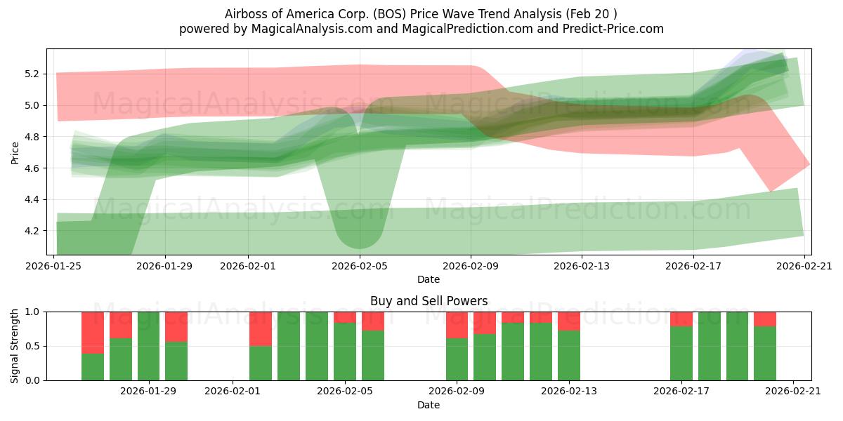  Airboss of America Corp. (BOS) Support and Resistance area (19 Feb) 