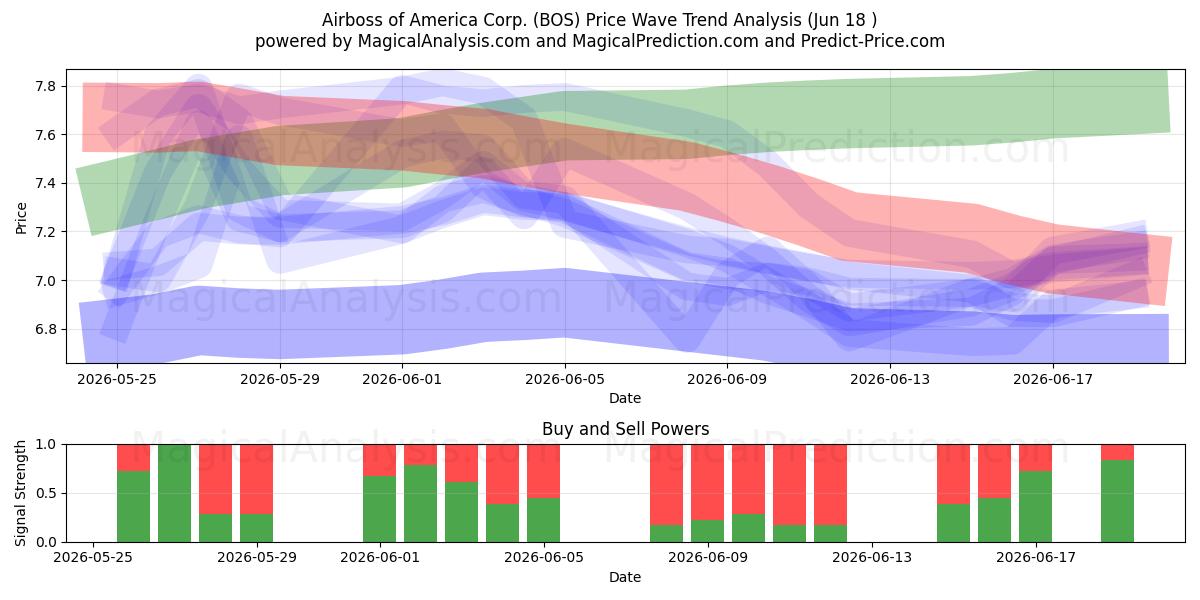  Airboss of America Corp. (BOS) Support and Resistance area (17 Jun) 