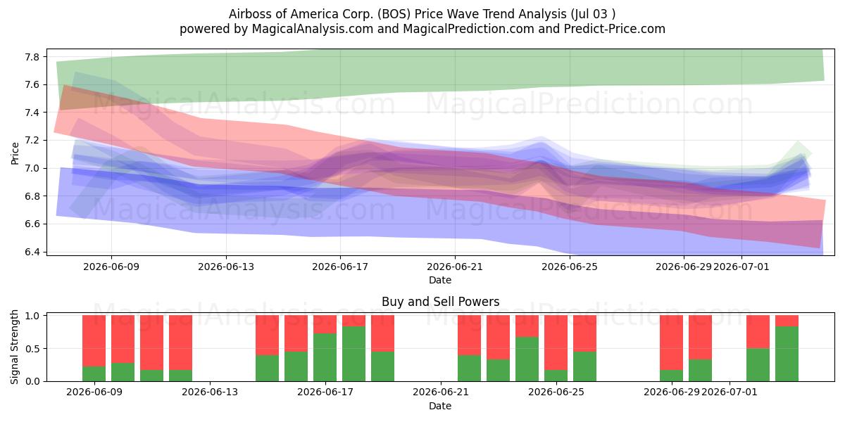  Airboss of America Corp. (BOS) Support and Resistance area (02 Jul) 