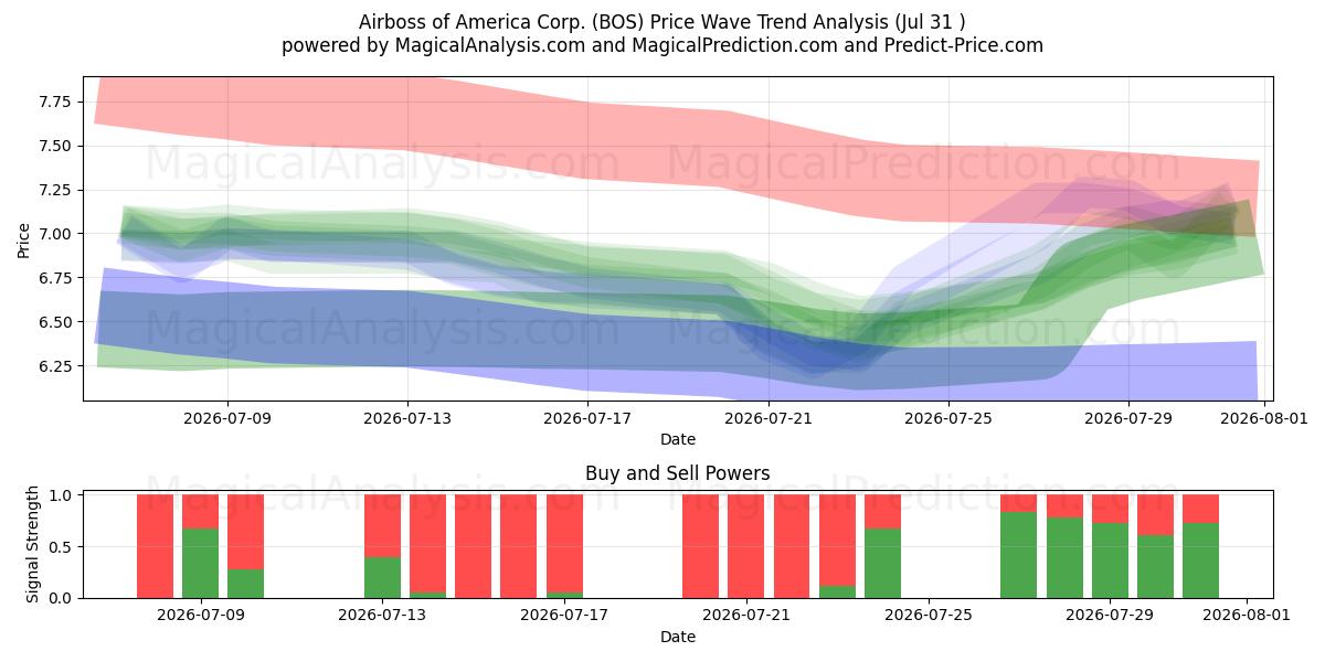  Airboss of America Corp. (BOS) Support and Resistance area (30 Jul) 