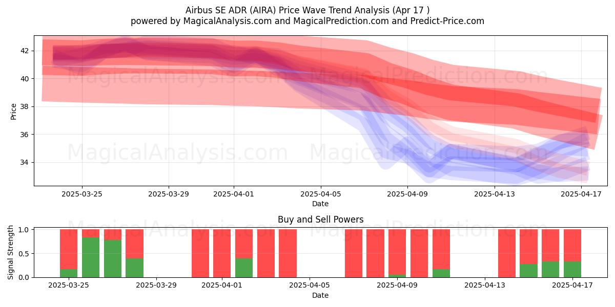  Airbus SE ADR (AIRA) Support and Resistance area (17 Apr) 