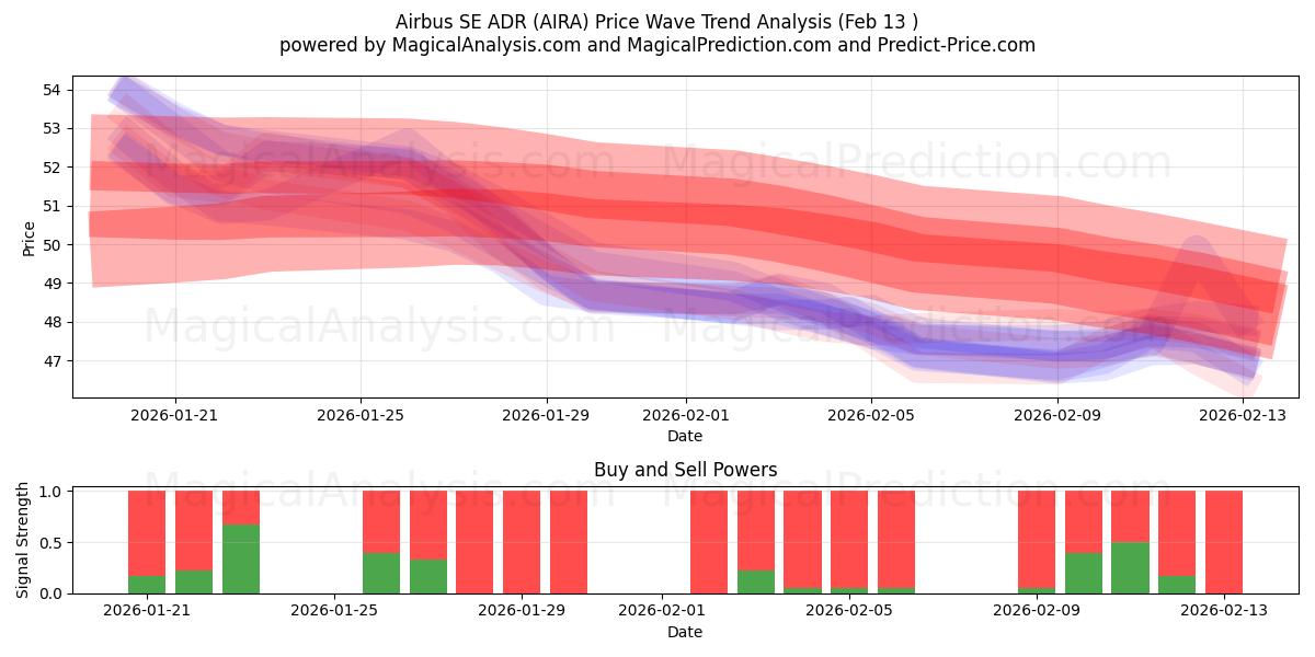  Airbus SE ADR (AIRA) Support and Resistance area (12 Feb) 