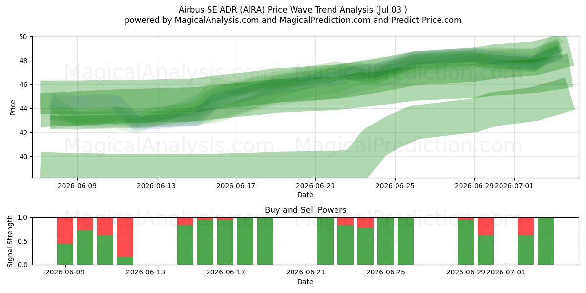  Airbus SE ADR (AIRA) Support and Resistance area (02 Jul) 