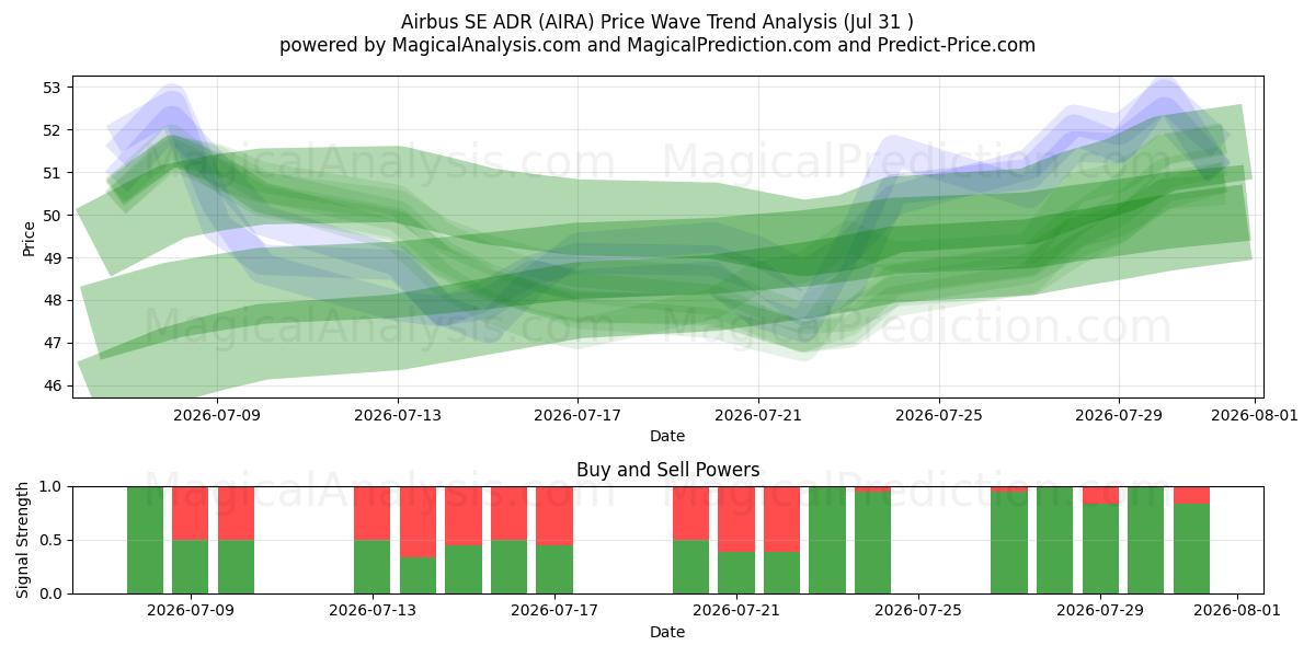  Airbus SE ADR (AIRA) Support and Resistance area (30 Jul) 