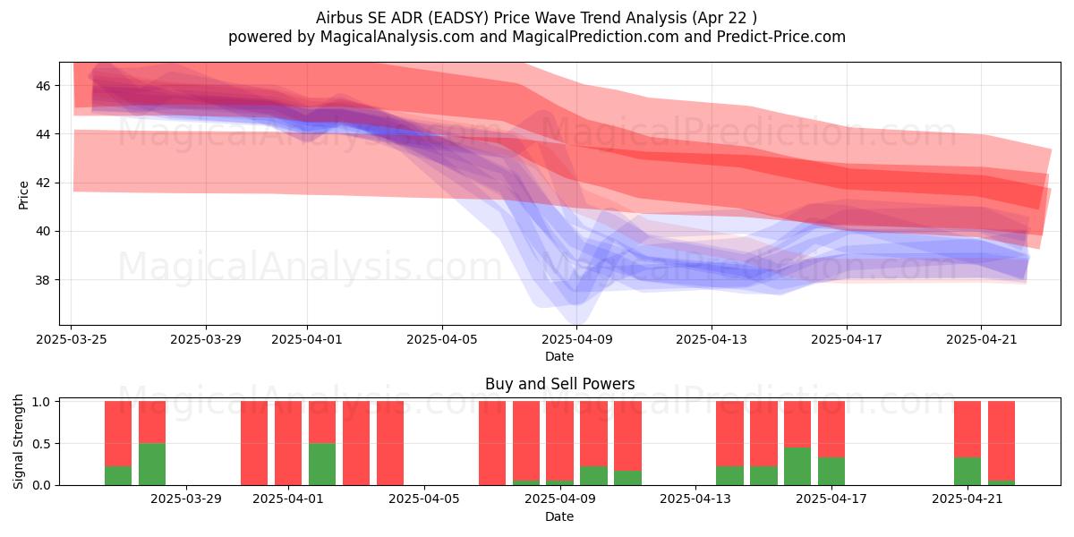  Airbus SE ADR (EADSY) Support and Resistance area (22 Apr) 