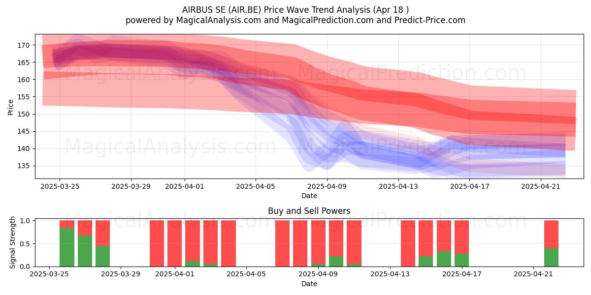  AIRBUS SE (AIR.BE) Support and Resistance area (18 Apr) 