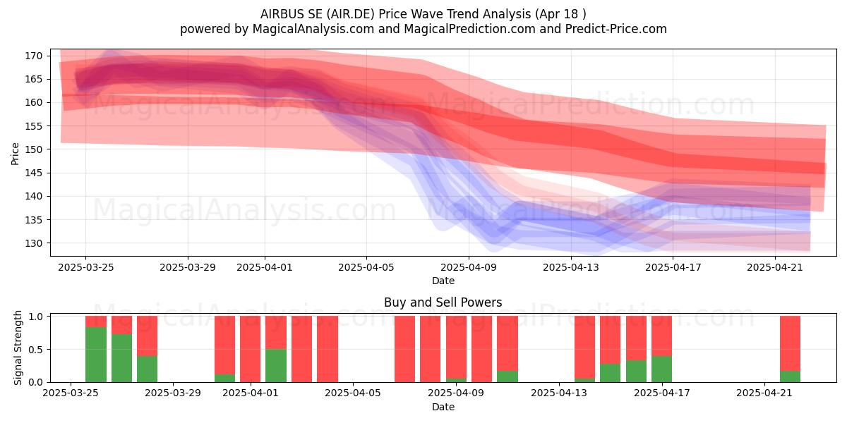  AIRBUS SE (AIR.DE) Support and Resistance area (18 Apr) 