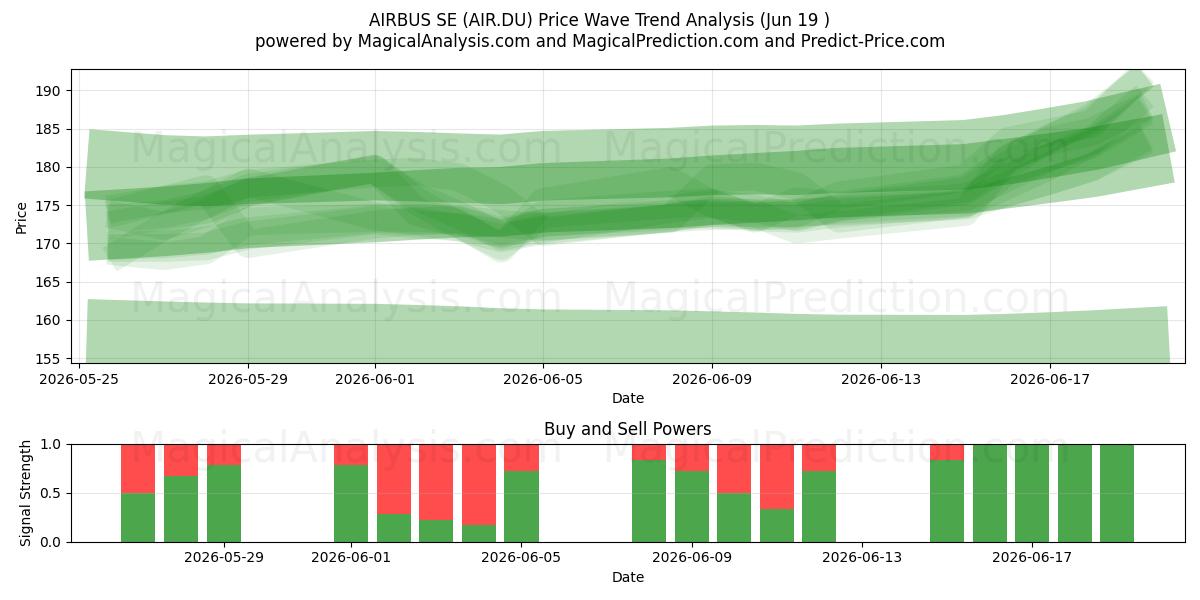  AIRBUS SE (AIR.DU) Support and Resistance area (18 Jun) 