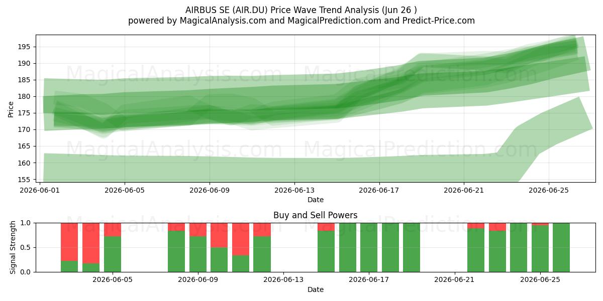  AIRBUS SE (AIR.DU) Support and Resistance area (25 Jun) 