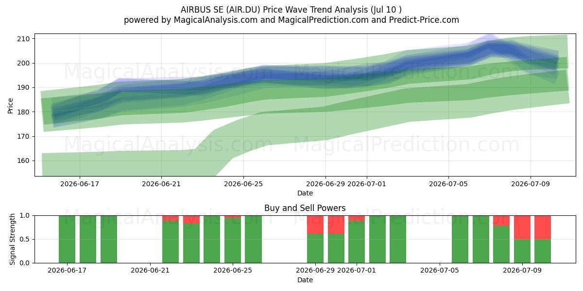  AIRBUS SE (AIR.DU) Support and Resistance area (09 Jul) 
