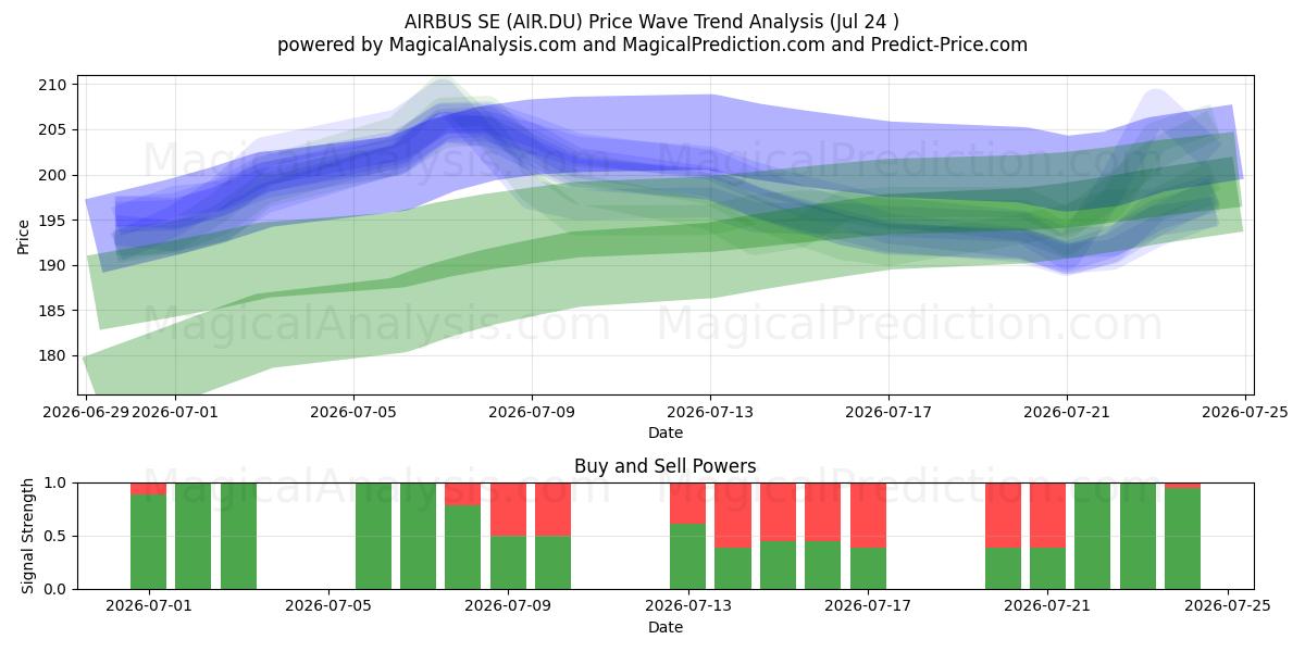  AIRBUS SE (AIR.DU) Support and Resistance area (23 Jul) 