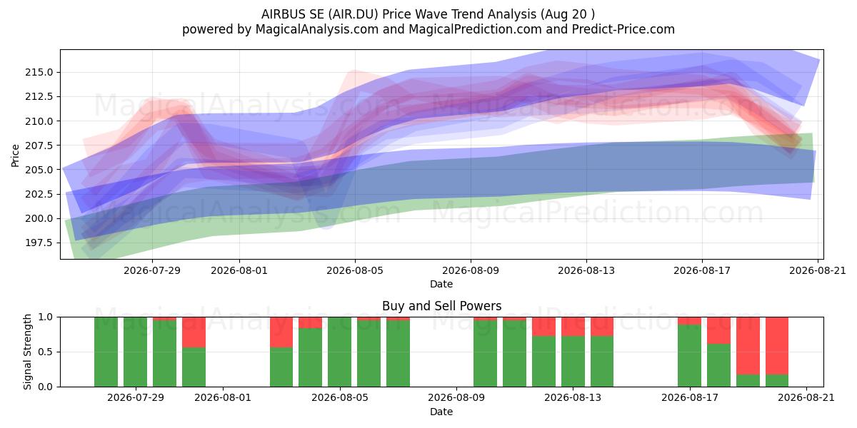  AIRBUS SE (AIR.DU) Support and Resistance area (19 Aug) 