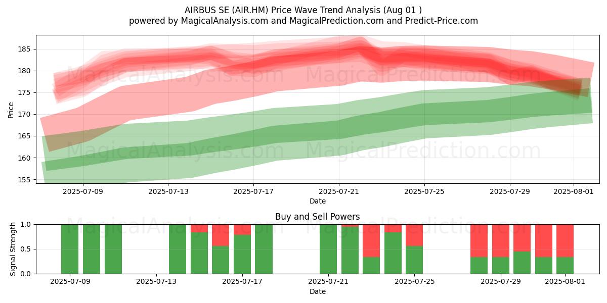  AIRBUS SE (AIR.HM) Support and Resistance area (31 Jul) 