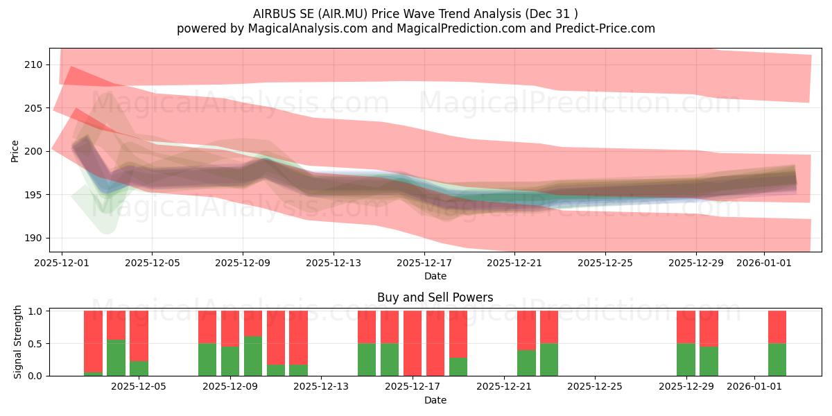  AIRBUS SE (AIR.MU) Support and Resistance area (30 Dec) 