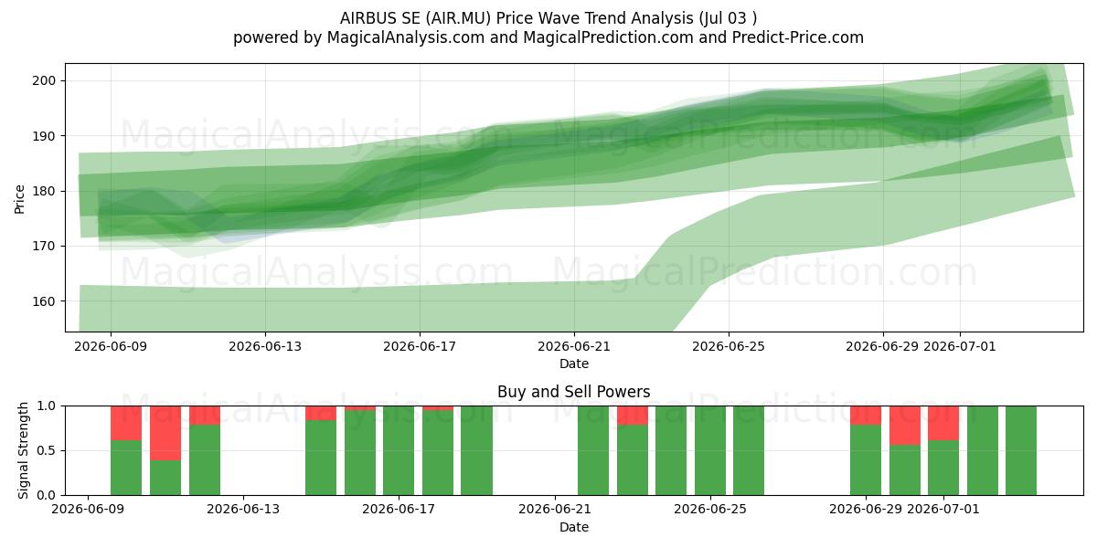 AIRBUS SE (AIR.MU) Support and Resistance area (02 Jul) 