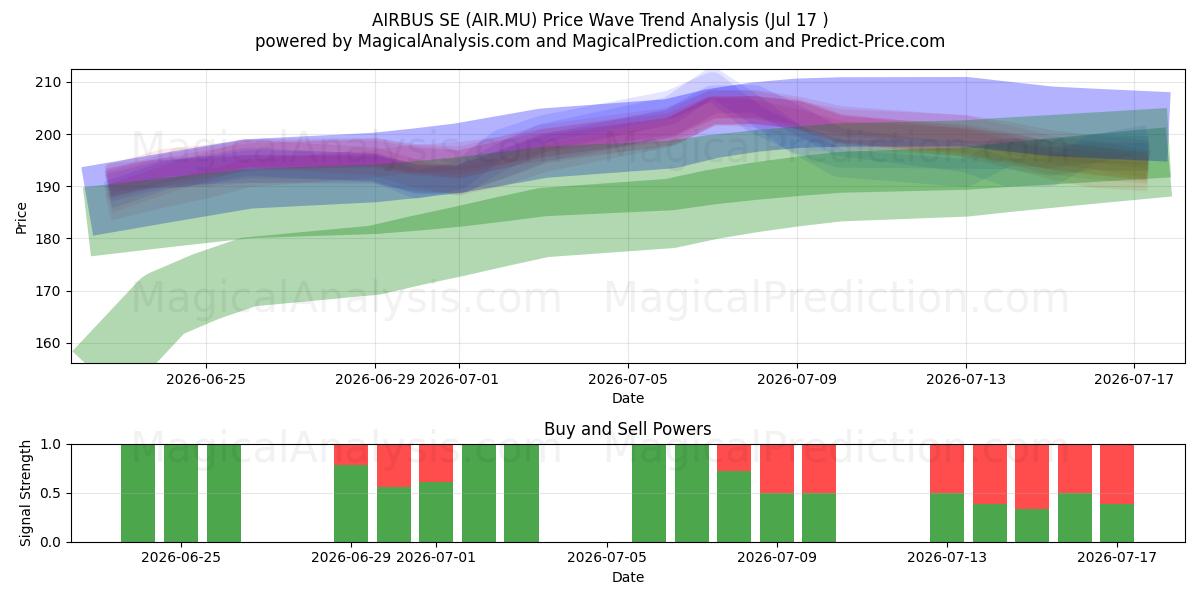  AIRBUS SE (AIR.MU) Support and Resistance area (16 Jul) 