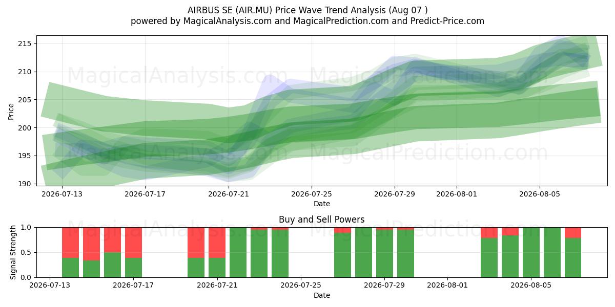 AIRBUS SE (AIR.MU) Support and Resistance area (06 Aug) 