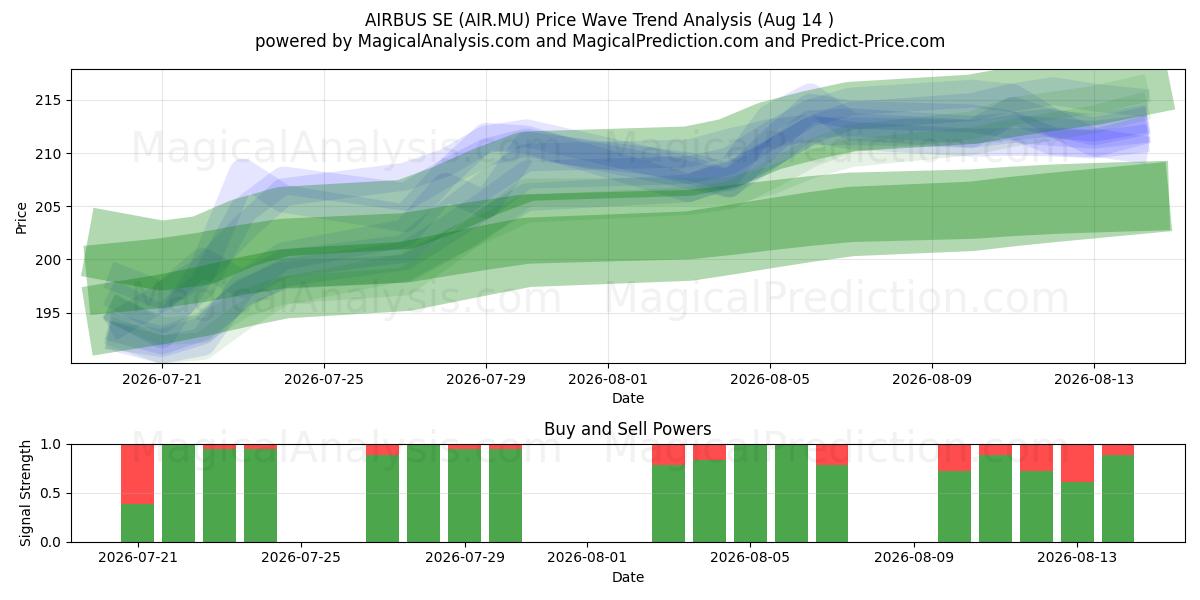  AIRBUS SE (AIR.MU) Support and Resistance area (13 Aug) 