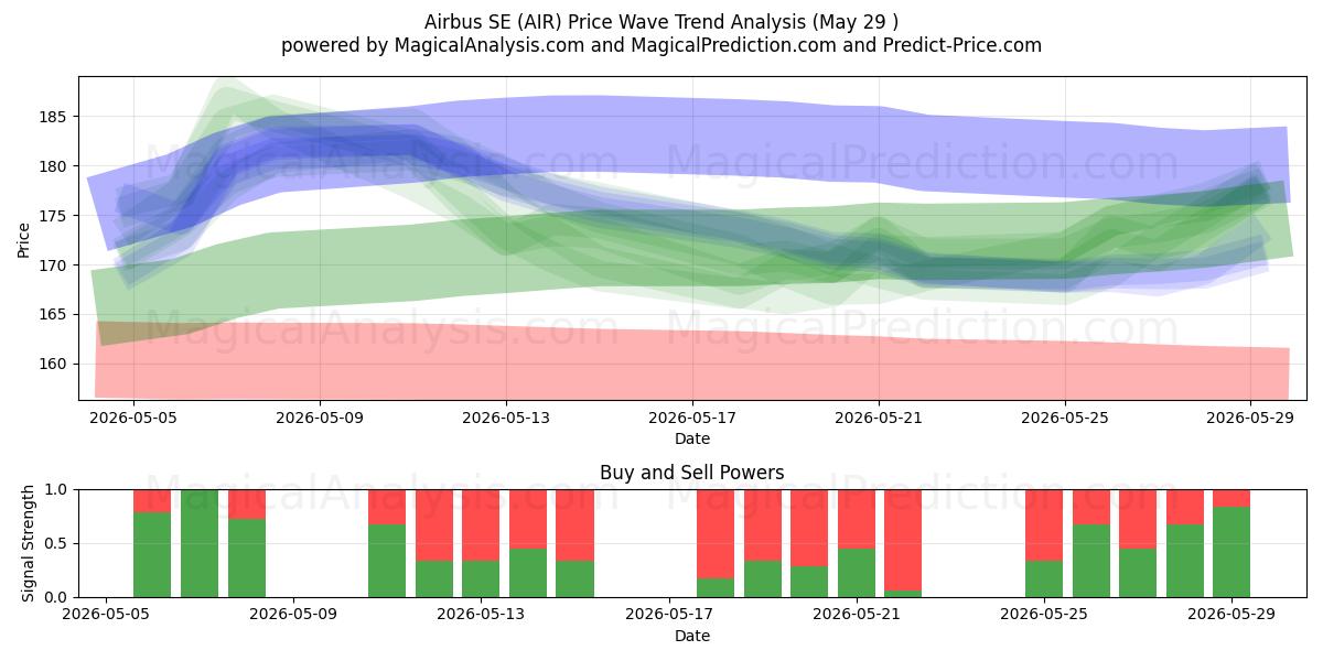  Airbus SE (AIR) Support and Resistance area (28 May) 