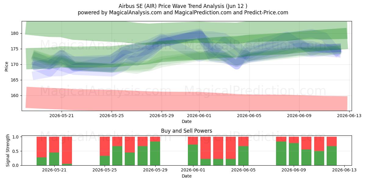  Airbus SE (AIR) Support and Resistance area (11 Jun) 