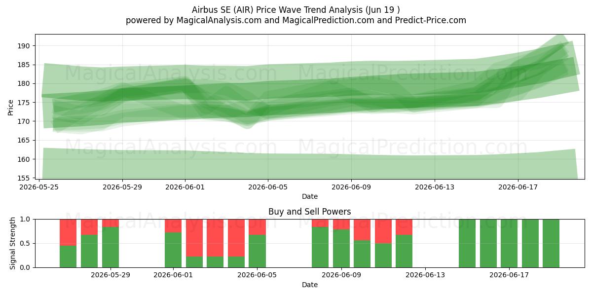  Airbus SE (AIR) Support and Resistance area (18 Jun) 
