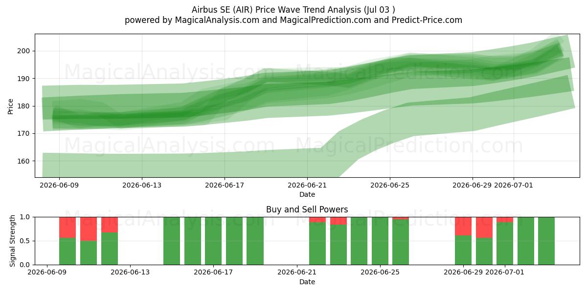  Airbus SE (AIR) Support and Resistance area (02 Jul) 