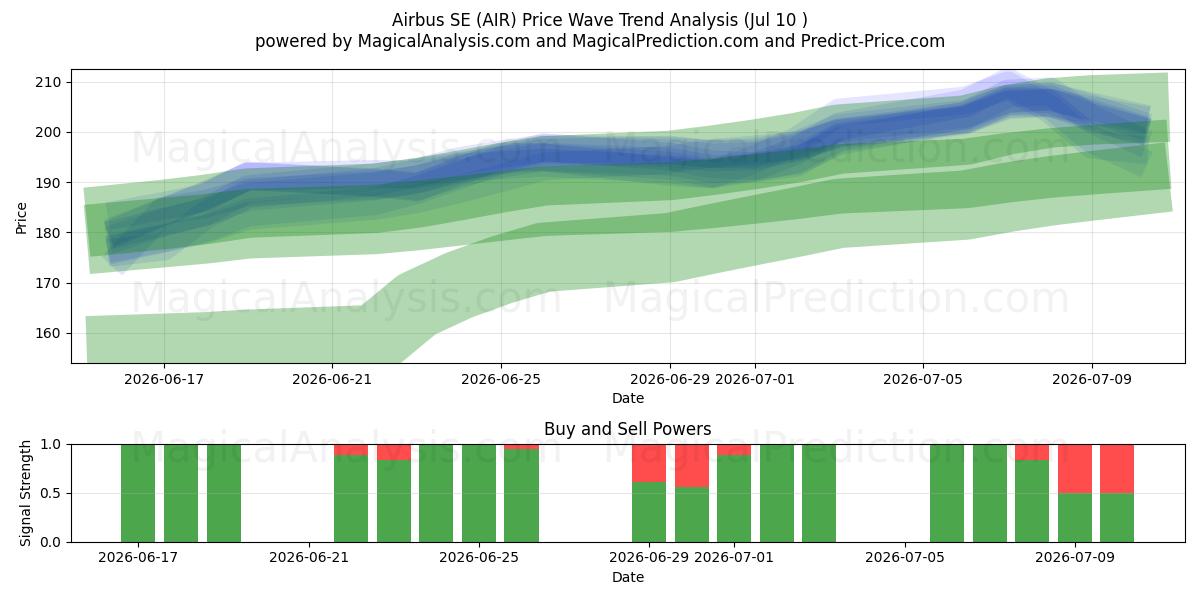  Airbus SE (AIR) Support and Resistance area (09 Jul) 