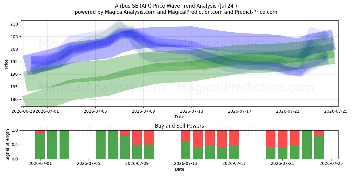  Airbus SE (AIR) Support and Resistance area (23 Jul) 