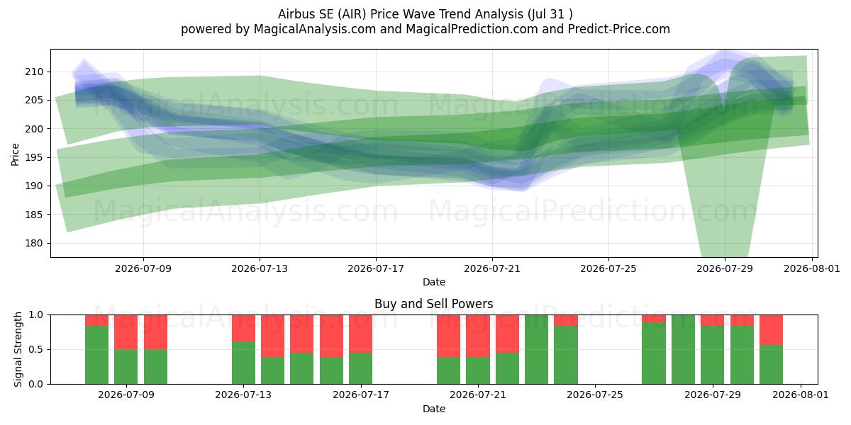  Airbus SE (AIR) Support and Resistance area (30 Jul) 