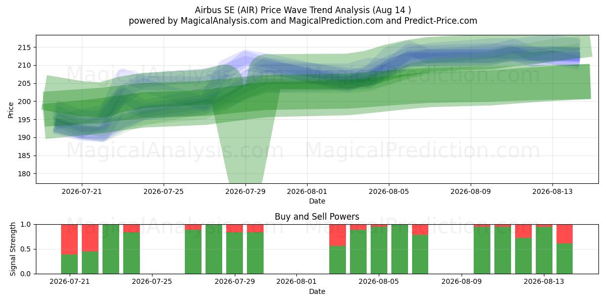  Airbus SE (AIR) Support and Resistance area (13 Aug) 