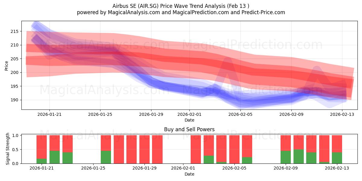  Airbus SE (AIR.SG) Support and Resistance area (12 Feb) 