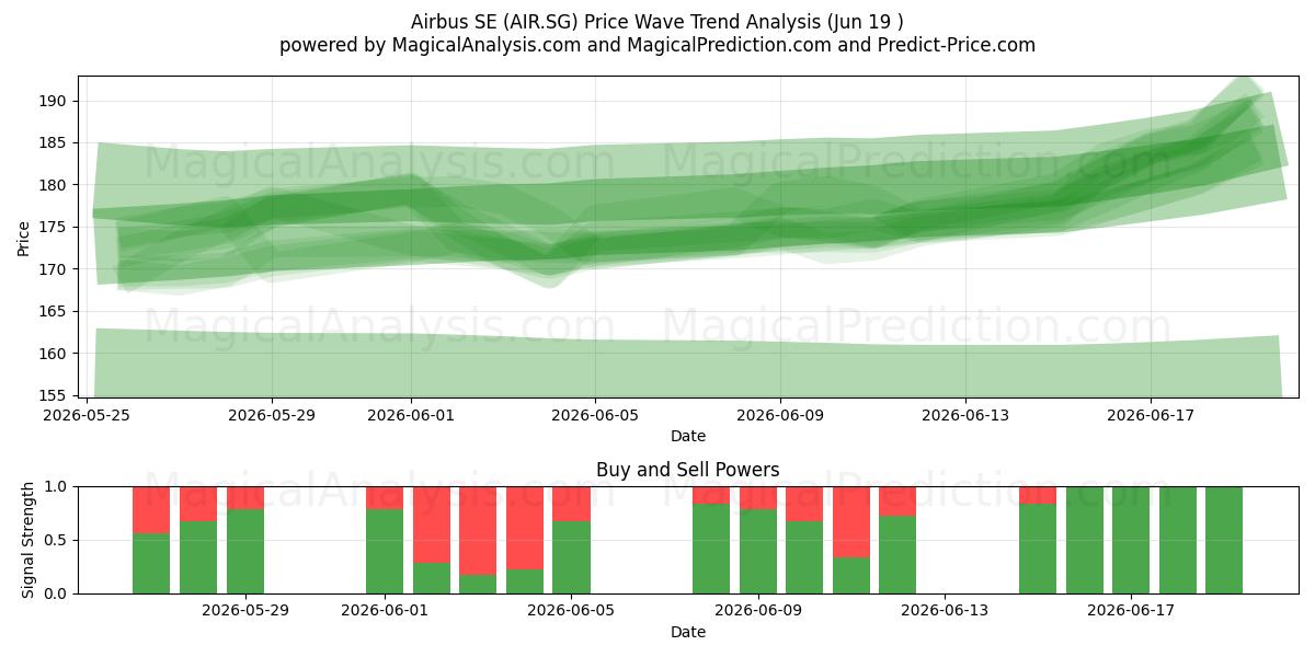  Airbus SE (AIR.SG) Support and Resistance area (18 Jun) 