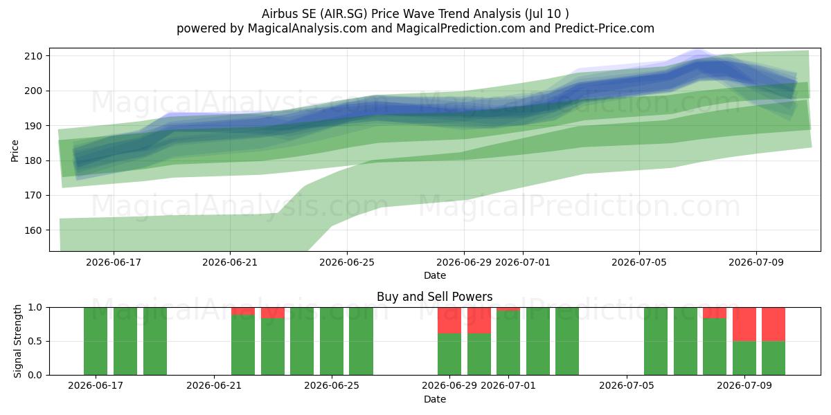  Airbus SE (AIR.SG) Support and Resistance area (09 Jul) 