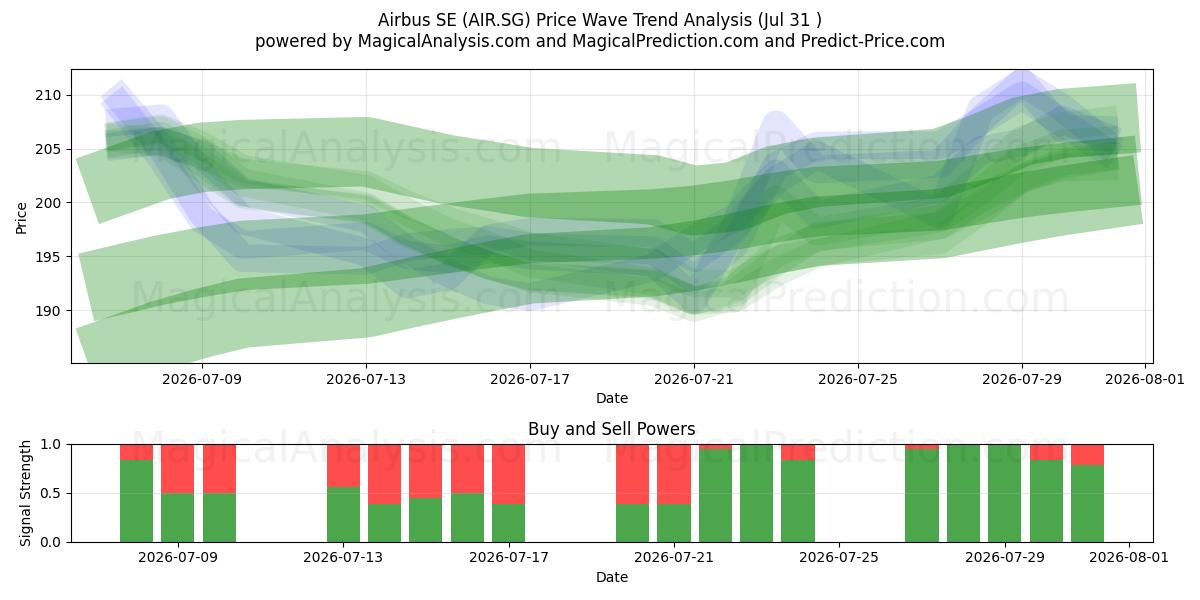  Airbus SE (AIR.SG) Support and Resistance area (30 Jul) 