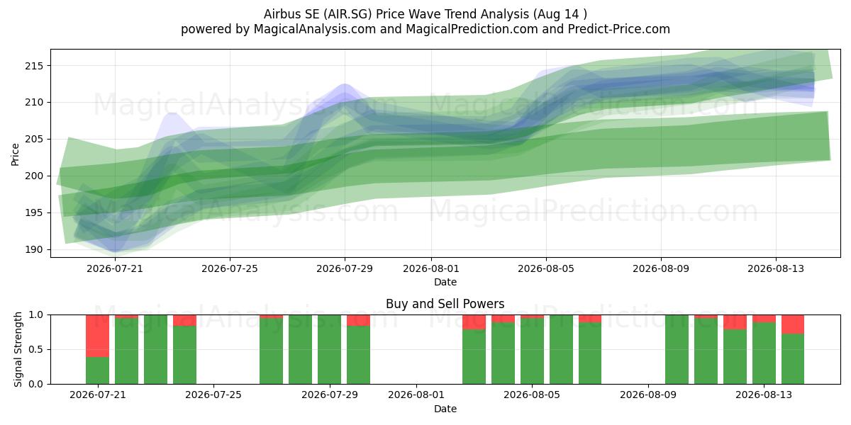  Airbus SE (AIR.SG) Support and Resistance area (13 Aug) 