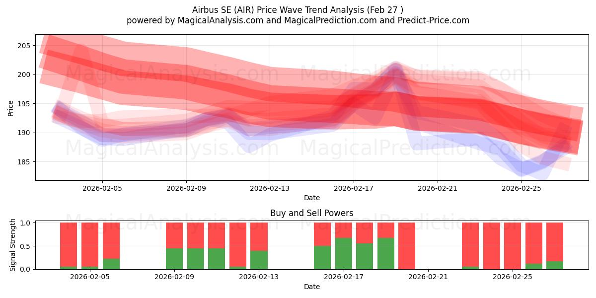  Airbus SE (AIR) Support and Resistance area (26 Feb) 