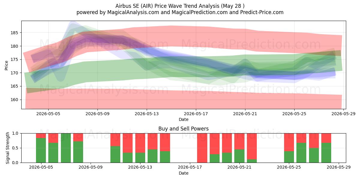  Airbus SE (AIR) Support and Resistance area (05 May) 
