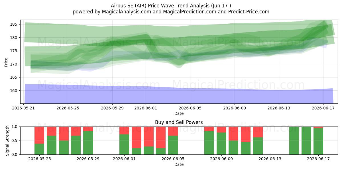  Airbus SE (AIR) Support and Resistance area (15 Jun) 