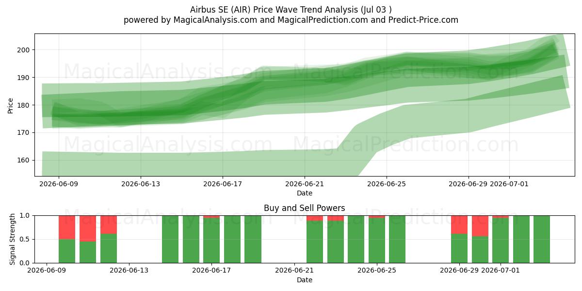  Airbus SE (AIR) Support and Resistance area (02 Jul) 